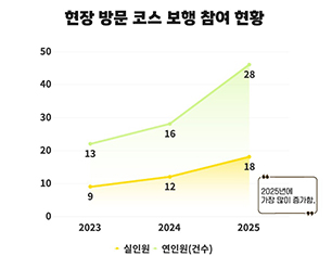 3���� ���, ���ڰ� �����ִ� �ڸ��� ���� ���� �����